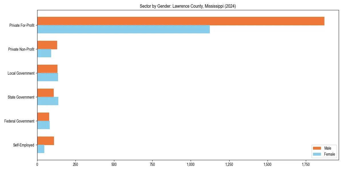 Employment sector breakdown by gender in 