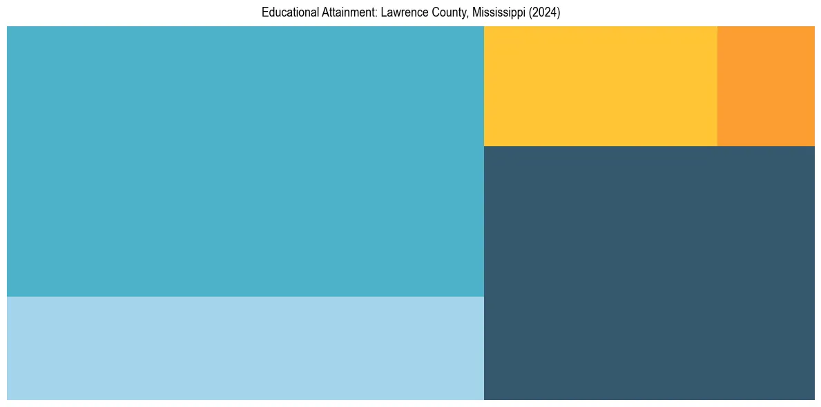 Education Treemap for  in 2024