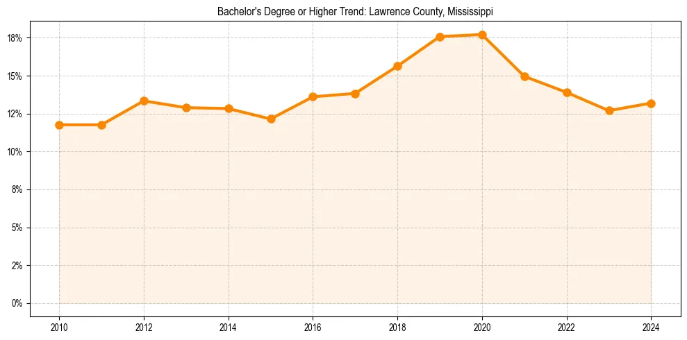 Trend chart showing bachelor degree growth in 