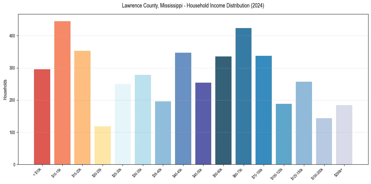 Income Distribution for 