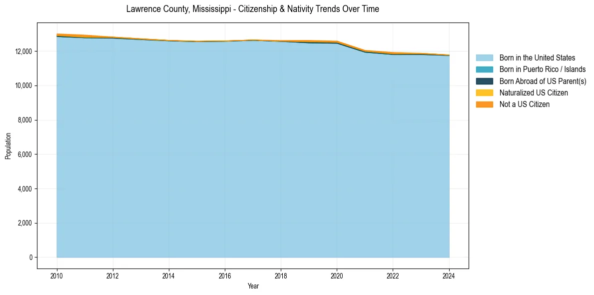 Historical nativity trends for 