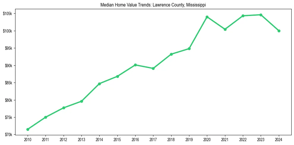 Median property value trends in 