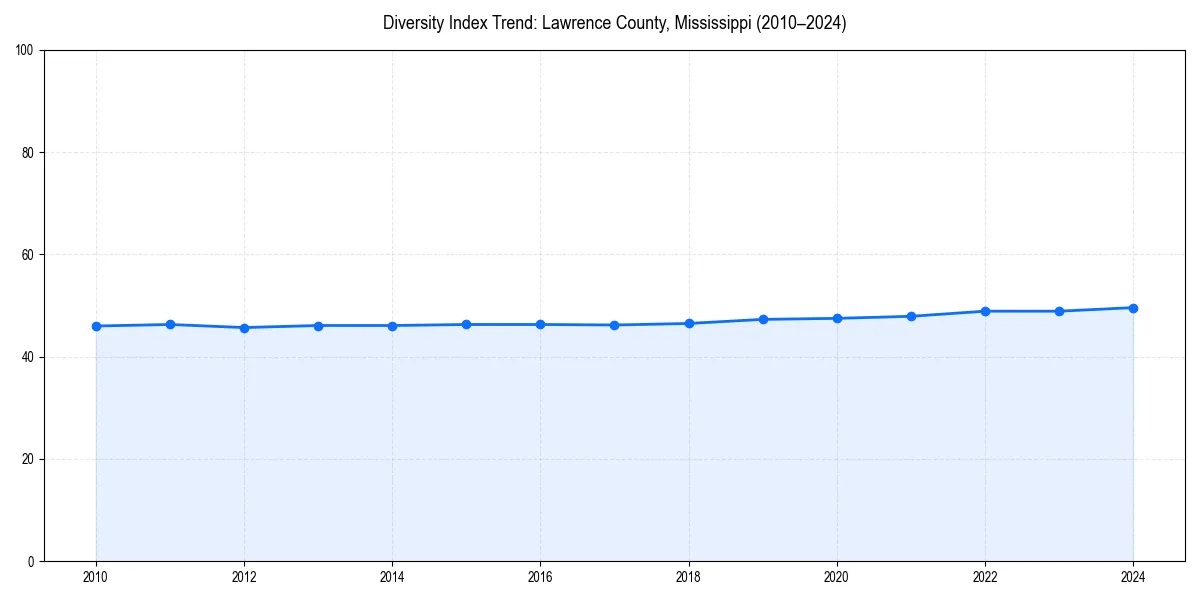 Line chart showing diversity index trends for 
