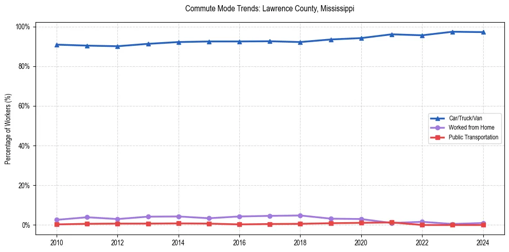 Transportation trends in Lawrence County, Mississippi