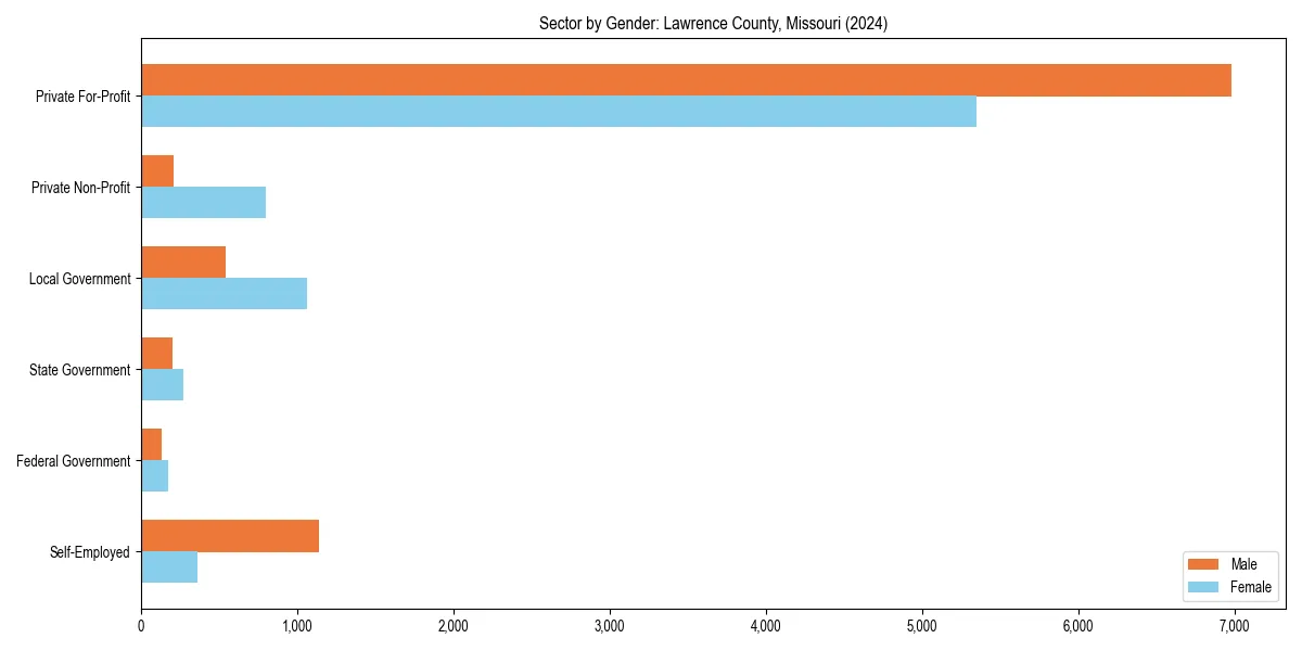 Employment sector breakdown by gender in 