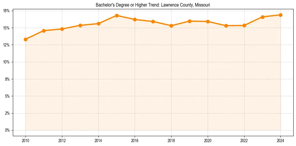 Trend chart showing bachelor degree growth in 
