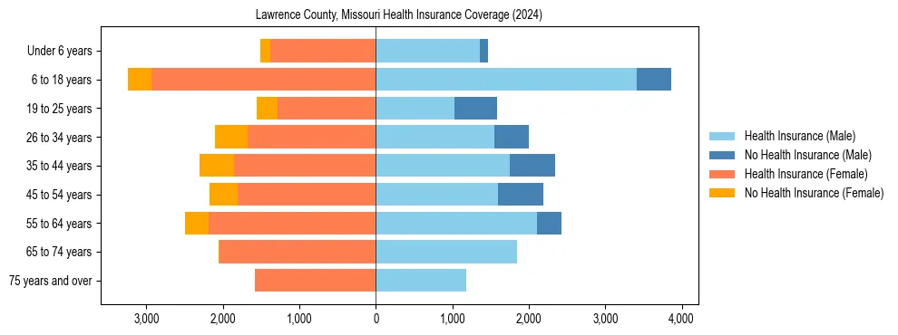 Health insurance pyramid for Lawrence County, Missouri