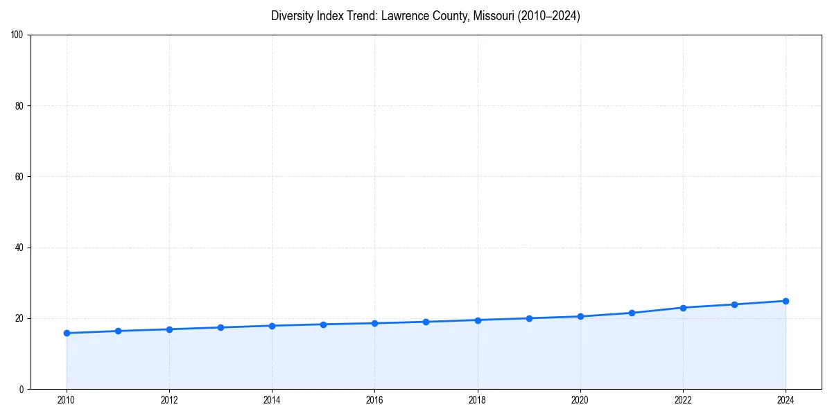 Line chart showing diversity index trends for 