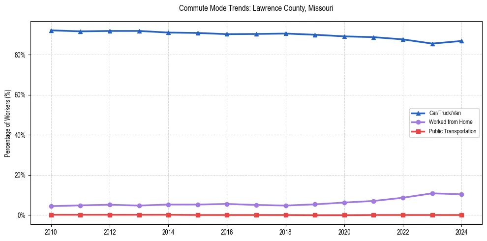 Transportation trends in Lawrence County, Missouri