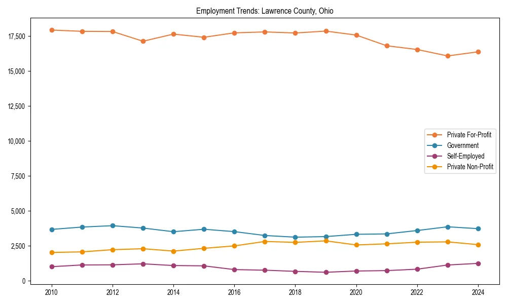 Long-term employment trends in 