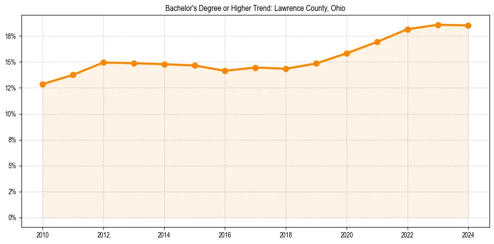 Trend chart showing bachelor degree growth in 