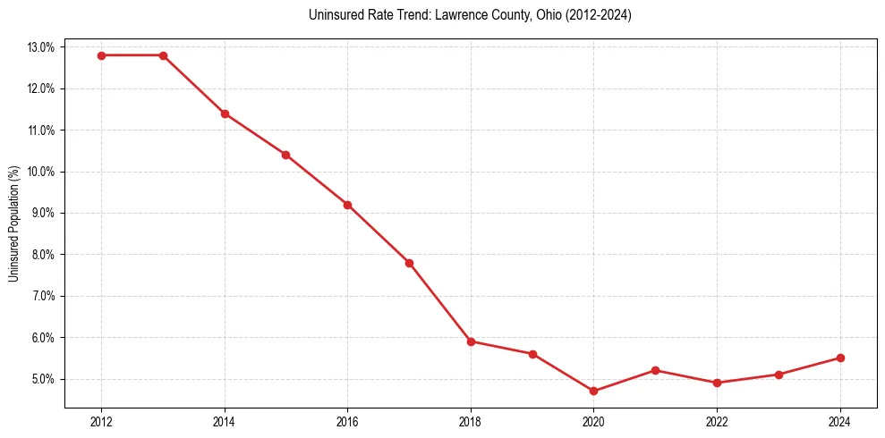 Uninsured trend chart for Lawrence County, Ohio