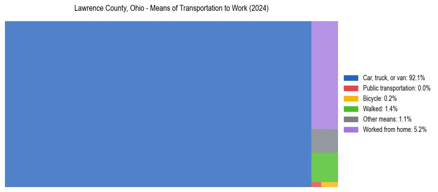 Commute modes in Lawrence County, Ohio