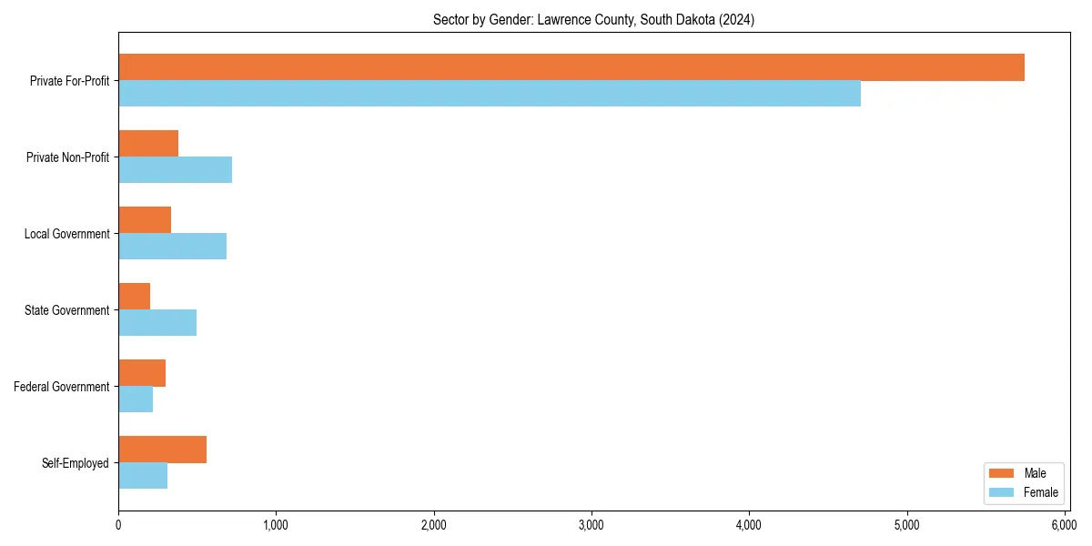 Employment sector breakdown by gender in 