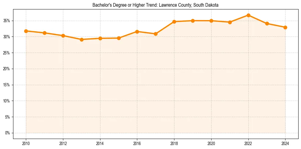 Trend chart showing bachelor degree growth in 