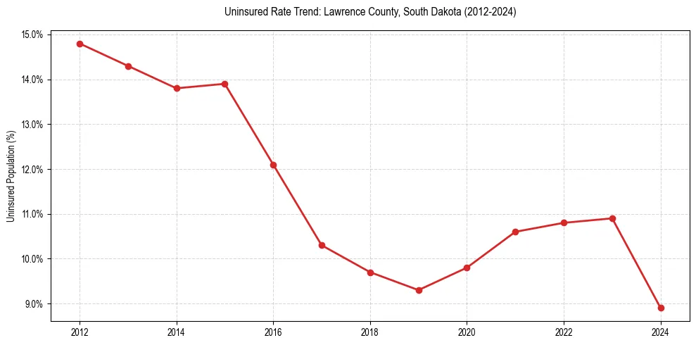Uninsured trend chart for Lawrence County, South Dakota