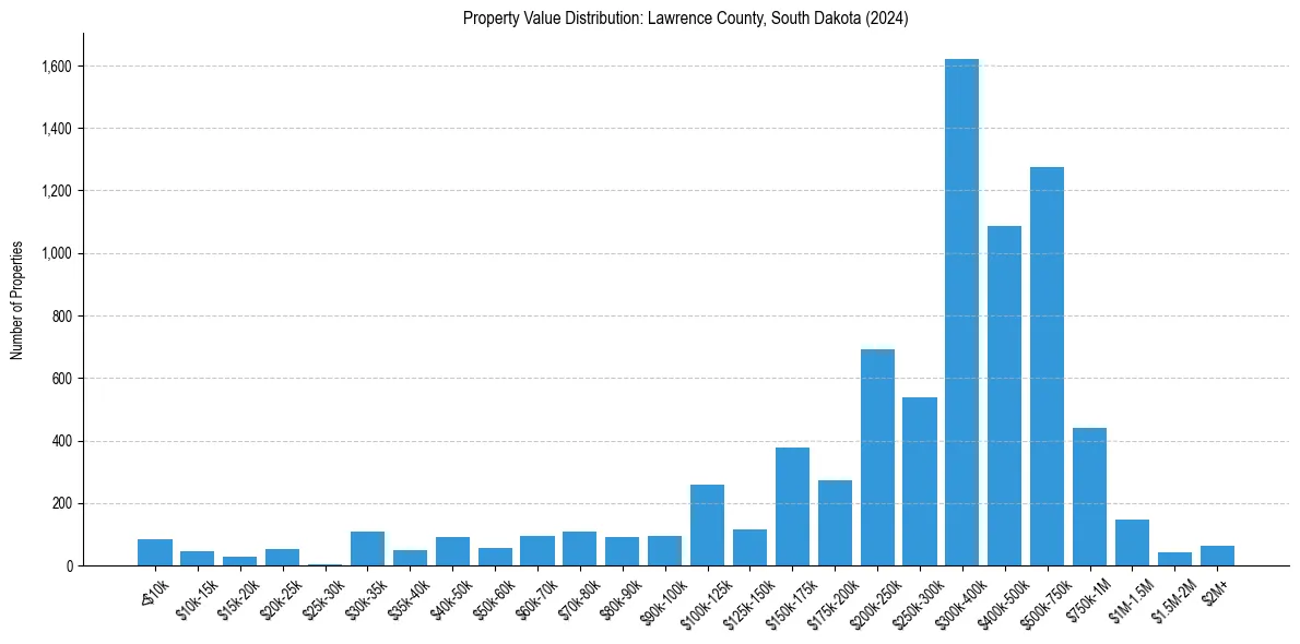 Value Distribution for 