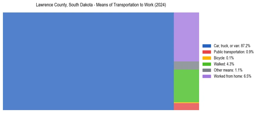 Commute modes in Lawrence County, South Dakota