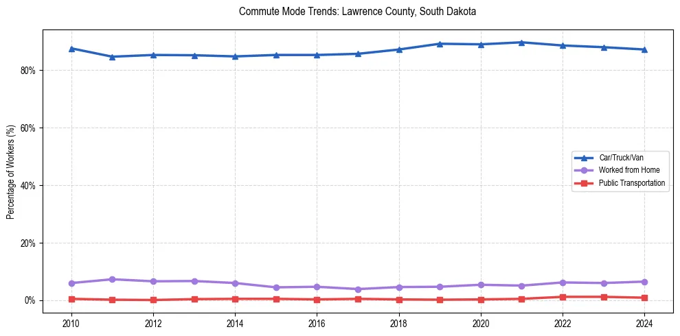 Transportation trends in Lawrence County, South Dakota