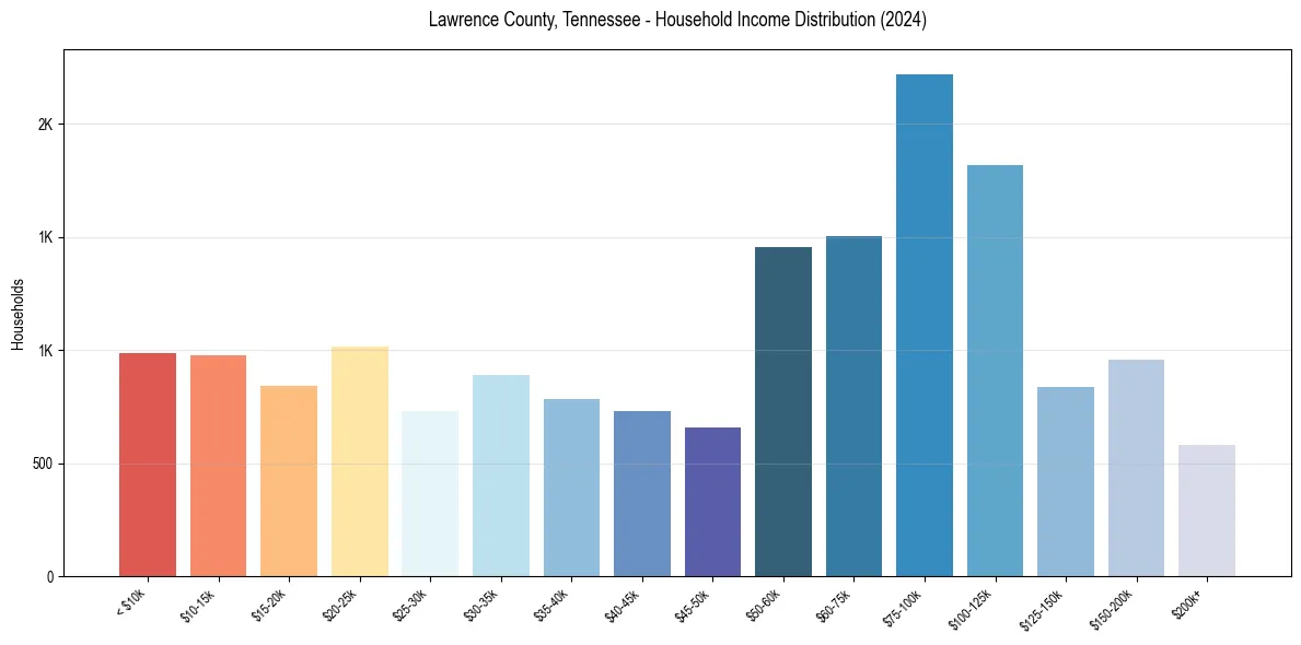 Income Distribution for 