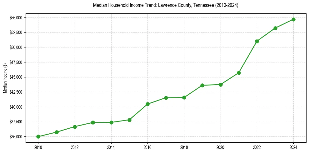 Income trend for 