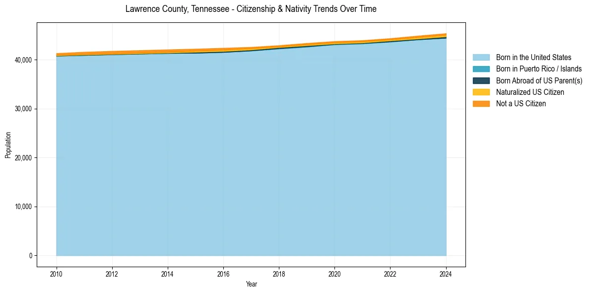 Historical nativity trends for 