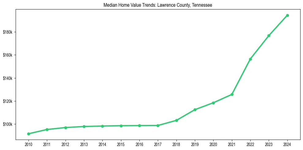 Median property value trends in 