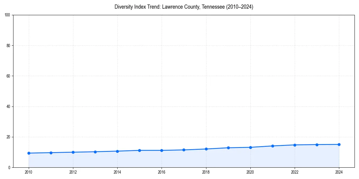 Line chart showing diversity index trends for 