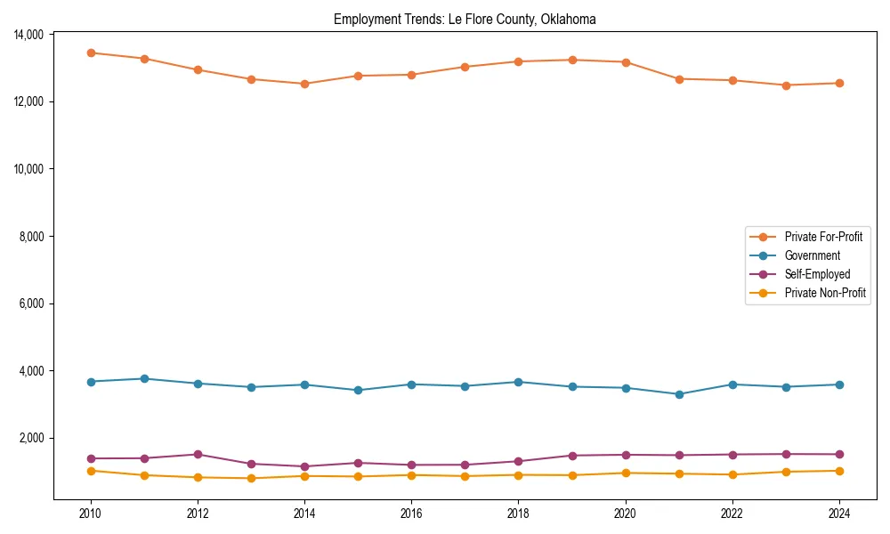 Long-term employment trends in 