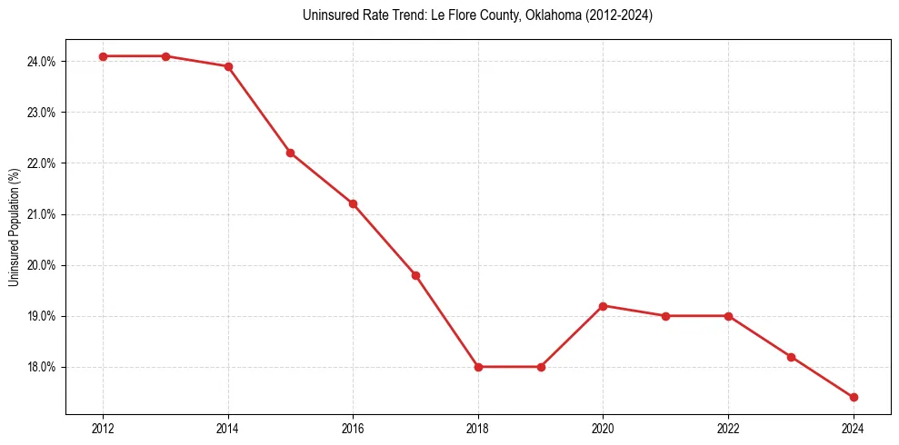 Uninsured trend chart for Le Flore County, Oklahoma