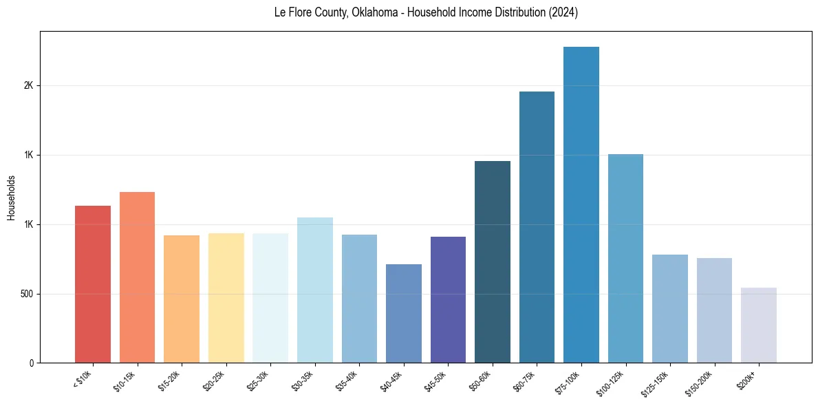 Income Distribution for 
