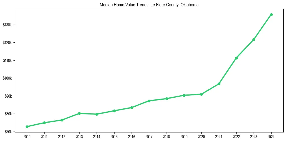 Median property value trends in 