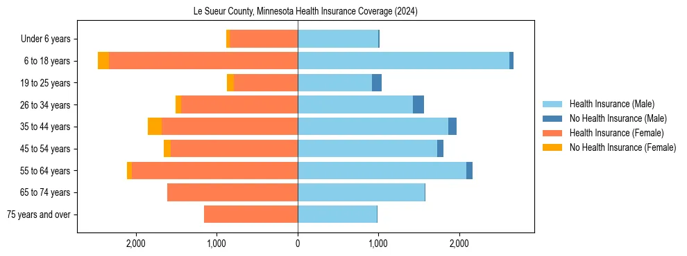 Health insurance pyramid for Le Sueur County, Minnesota