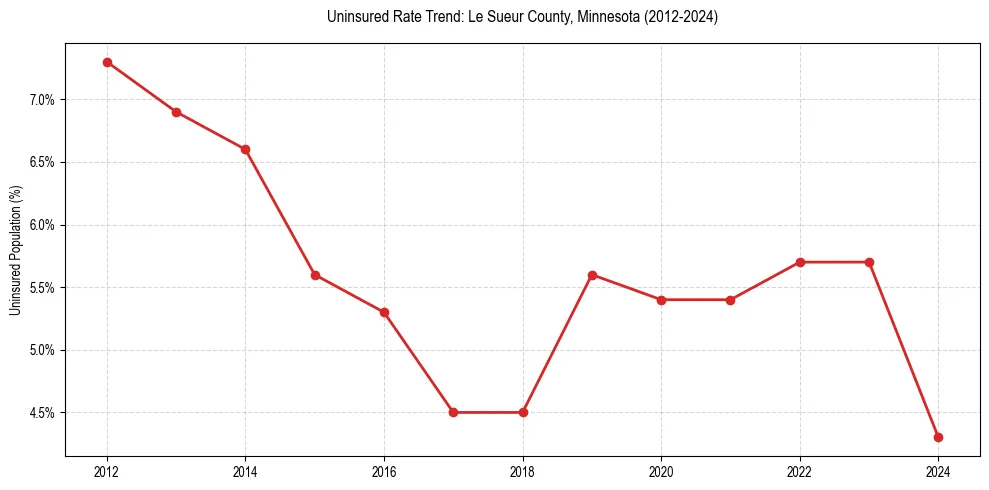 Uninsured trend chart for Le Sueur County, Minnesota