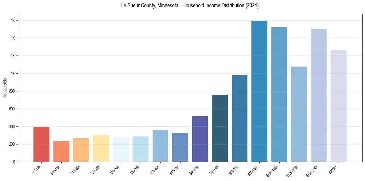 Income Distribution for 