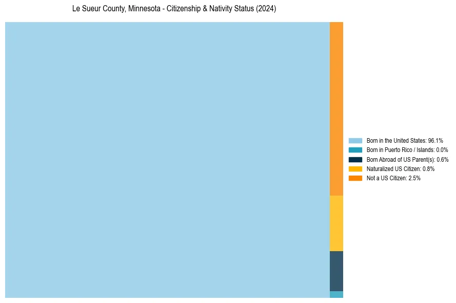 Nativity Treemap for 