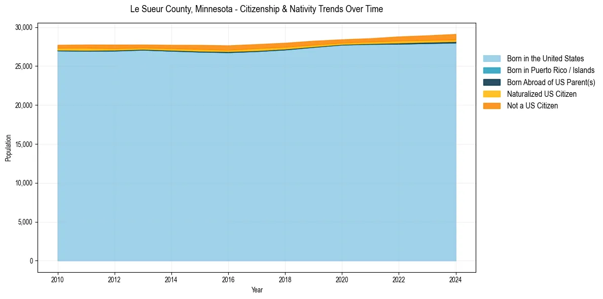 Historical nativity trends for 