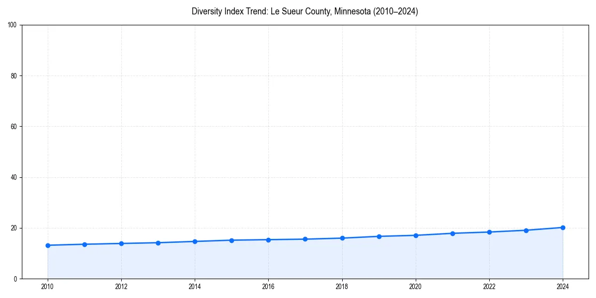 Line chart showing diversity index trends for 