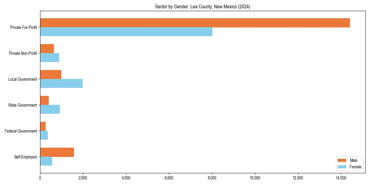 Employment sector breakdown by gender in 