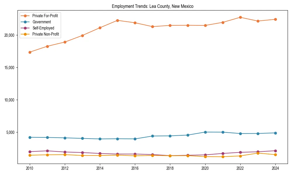 Long-term employment trends in 