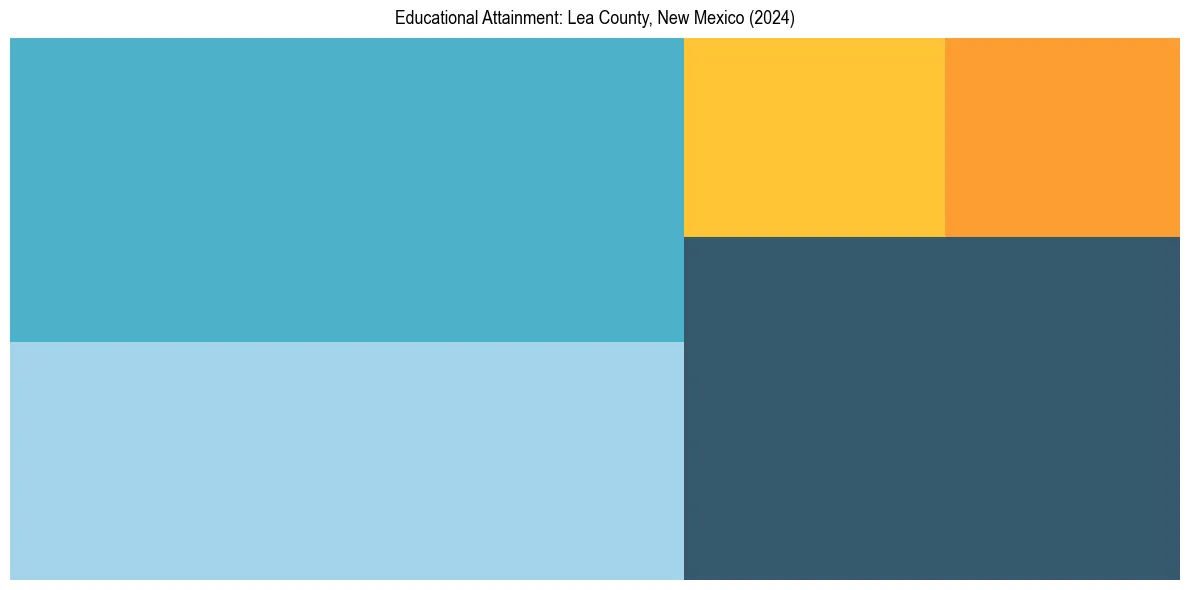 Education Treemap for  in 2024