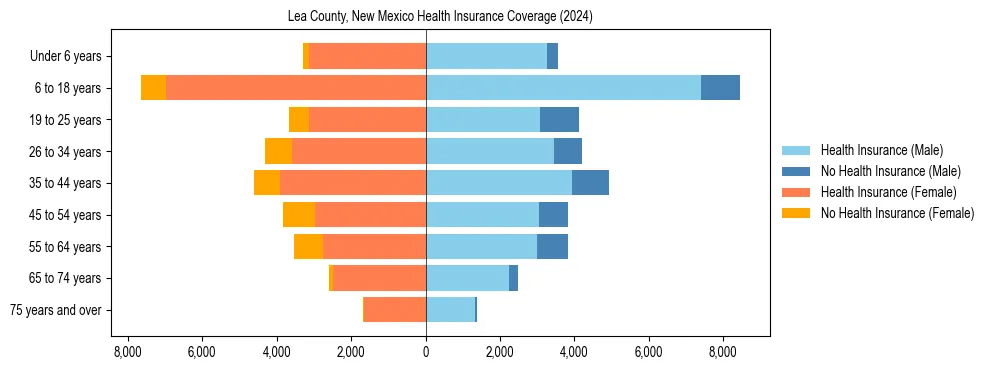 Health insurance pyramid for Lea County, New Mexico