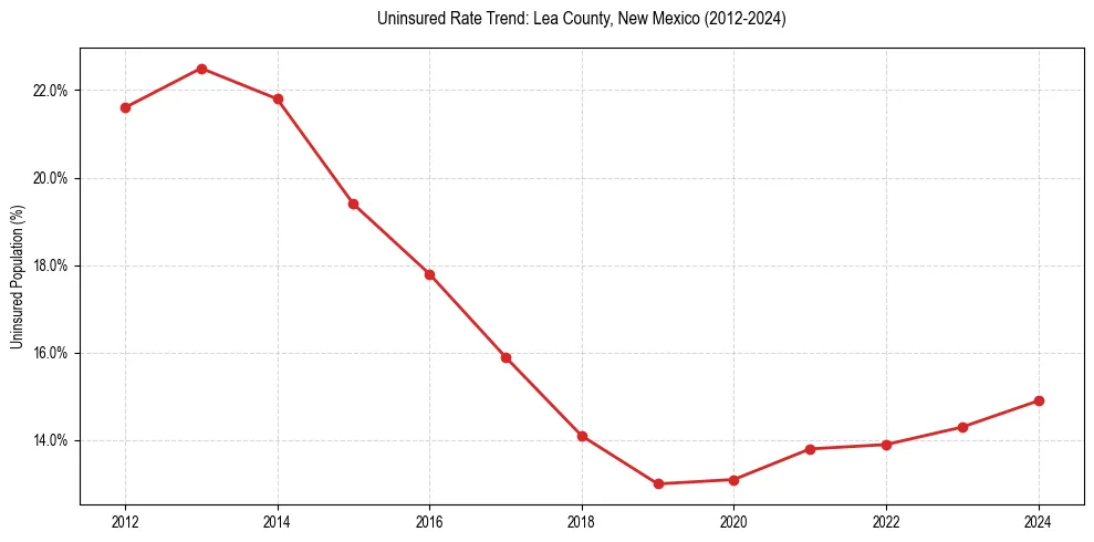 Uninsured trend chart for Lea County, New Mexico