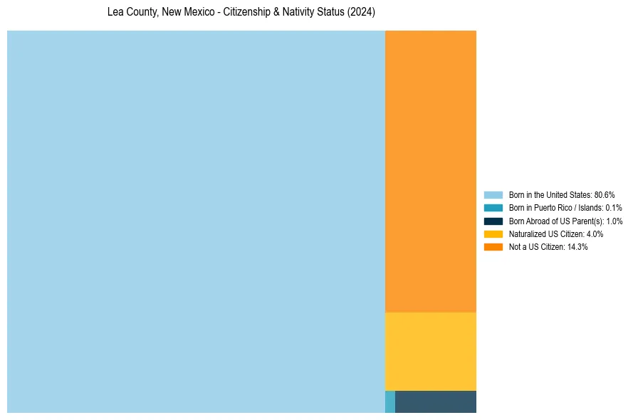 Nativity Treemap for 