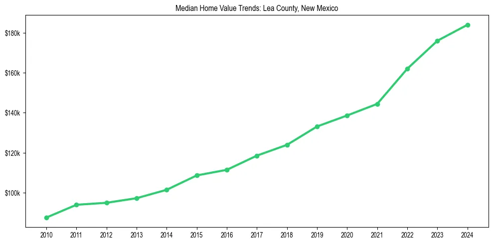 Median property value trends in 