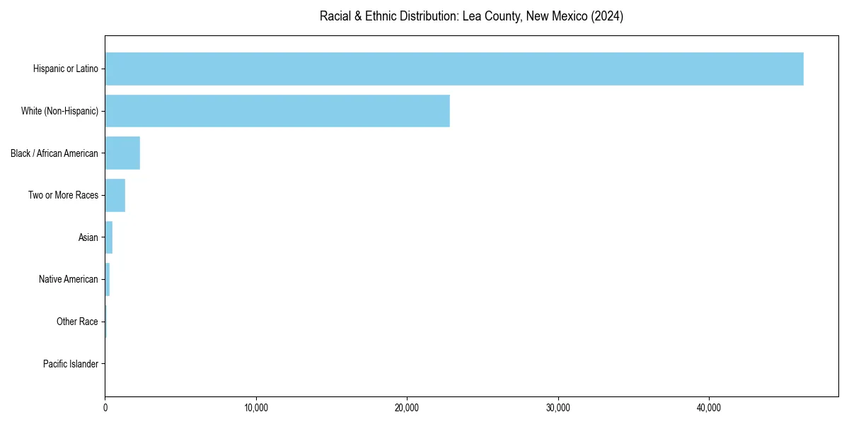 Bar chart showing racial distribution in  for 2024