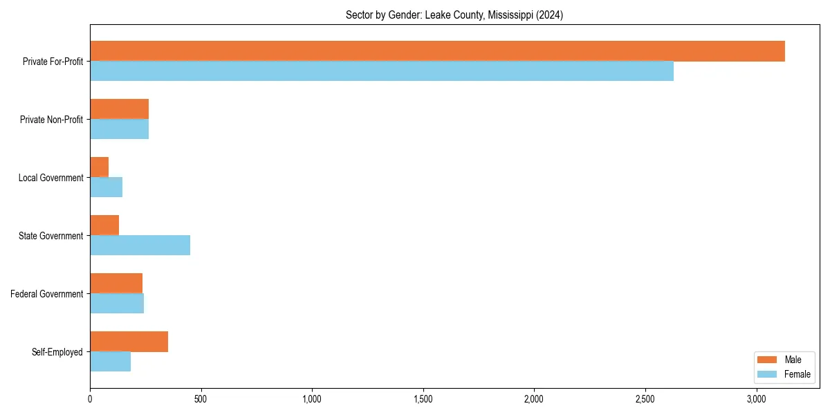 Employment sector breakdown by gender in 
