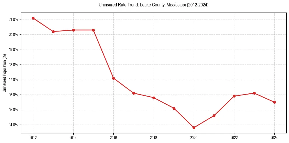 Uninsured trend chart for Leake County, Mississippi