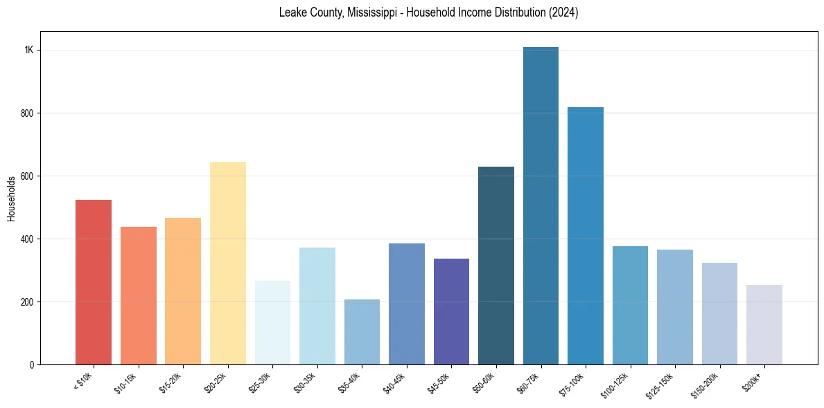 Income Distribution for 