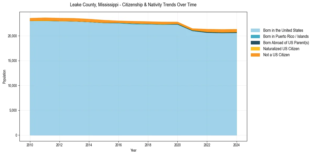 Historical nativity trends for 
